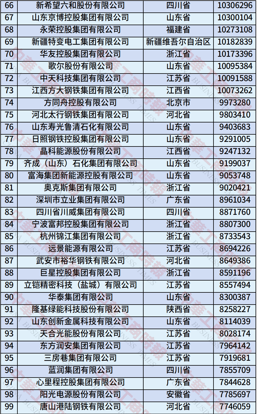中国民营企业500强、制造业民营企业500强，云南多家企业上榜！