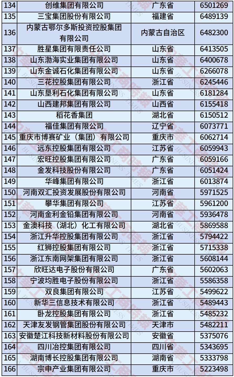 中国民营企业500强、制造业民营企业500强，云南多家企业上榜！