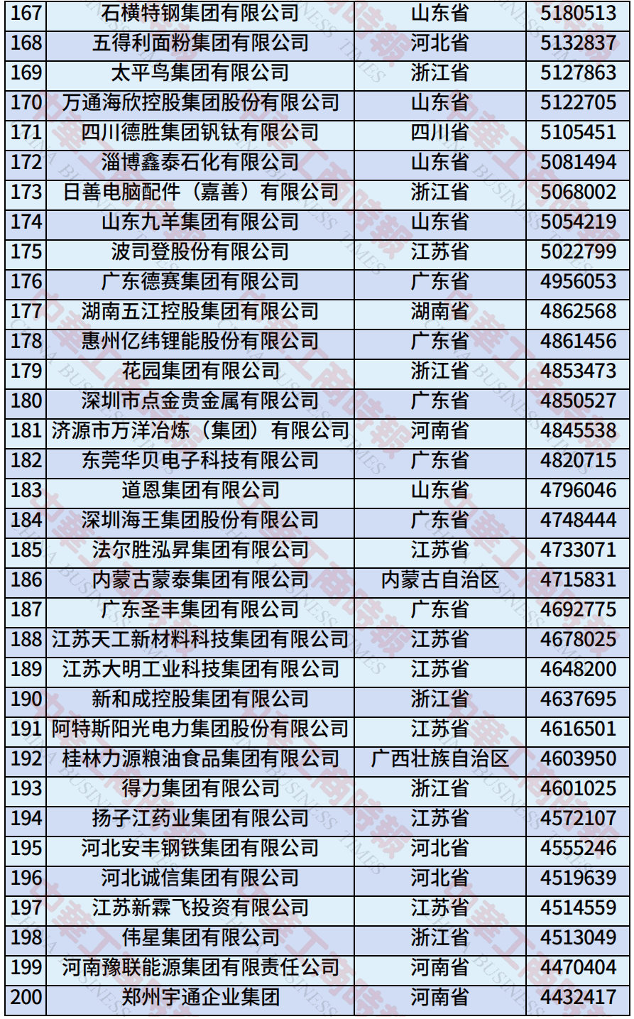 中国民营企业500强、制造业民营企业500强，云南多家企业上榜！