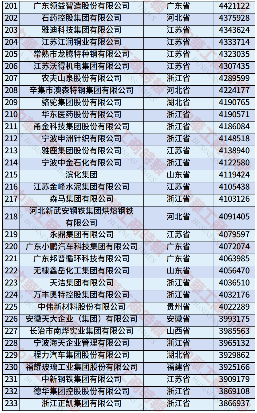 中国民营企业500强、制造业民营企业500强，云南多家企业上榜！