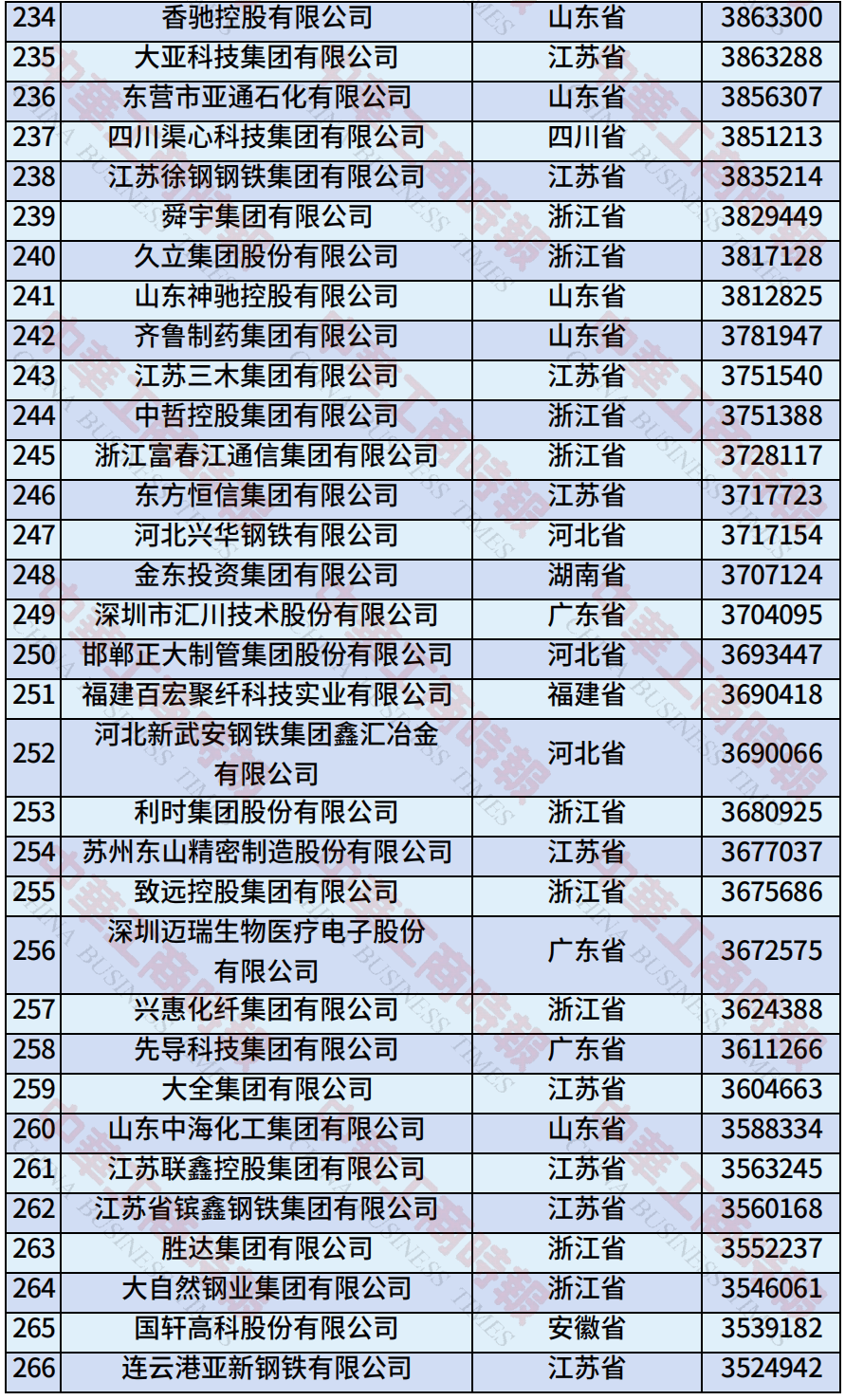 中国民营企业500强、制造业民营企业500强，云南多家企业上榜！