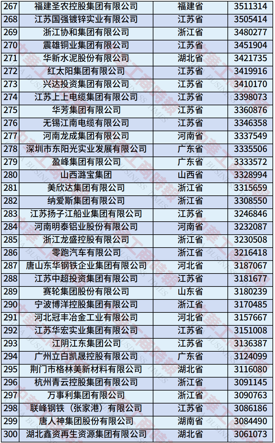 中国民营企业500强、制造业民营企业500强，云南多家企业上榜！