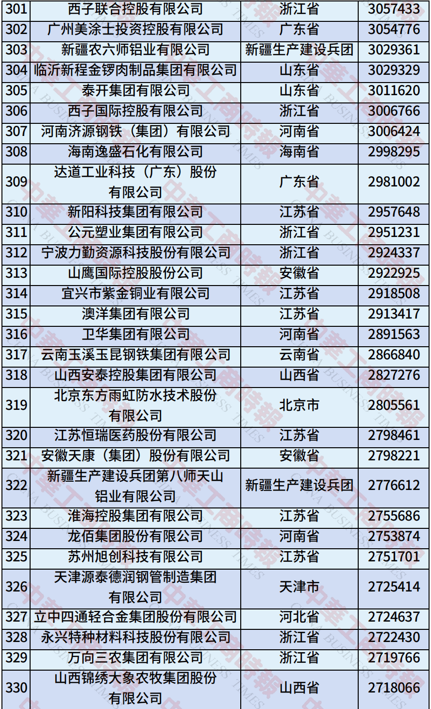 中国民营企业500强、制造业民营企业500强，云南多家企业上榜！