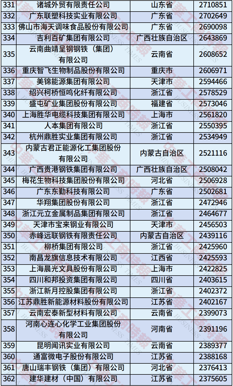中国民营企业500强、制造业民营企业500强，云南多家企业上榜！