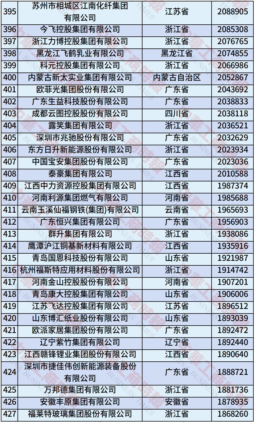 中国民营企业500强、制造业民营企业500强，云南多家企业上榜！