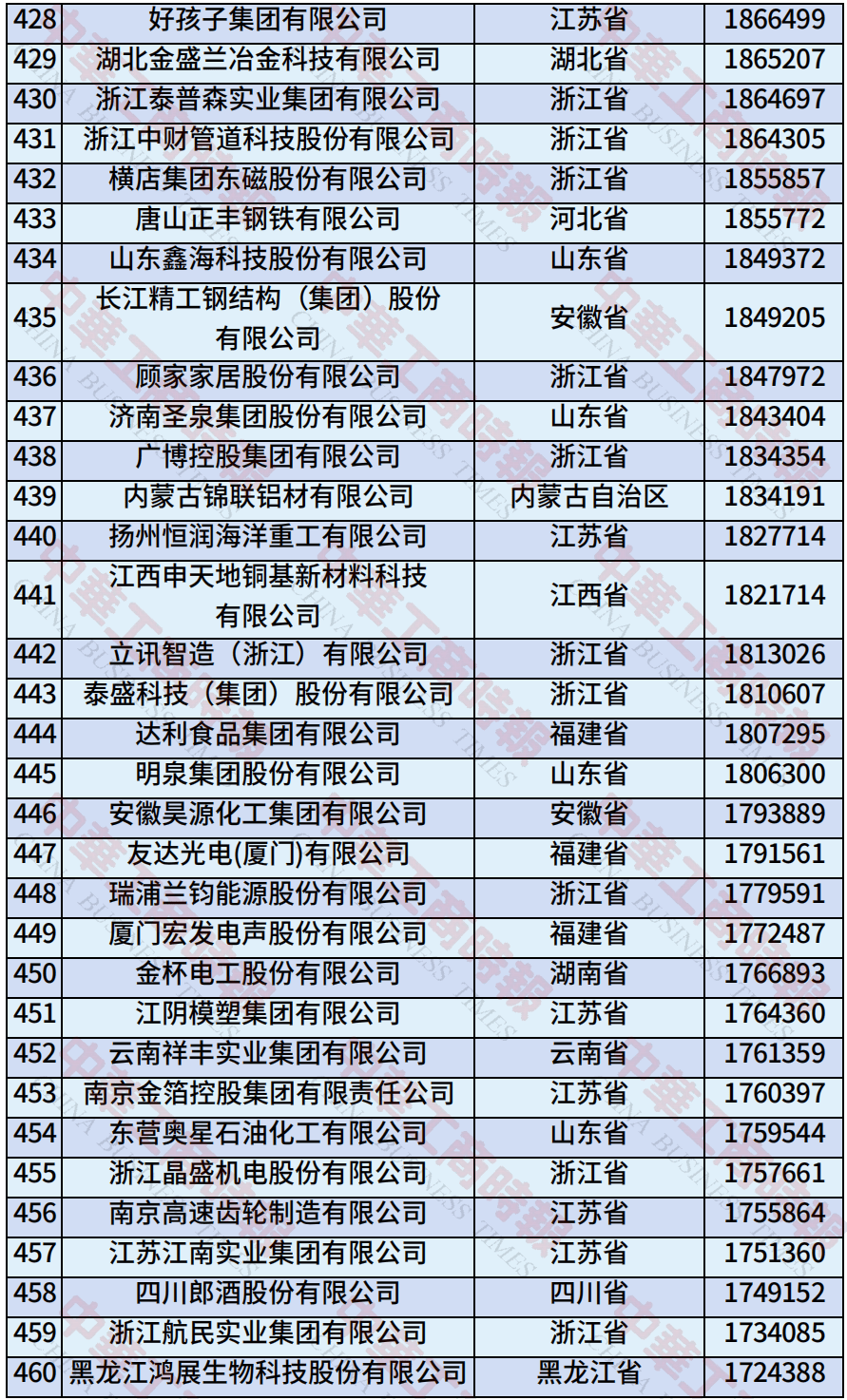 中国民营企业500强、制造业民营企业500强，云南多家企业上榜！