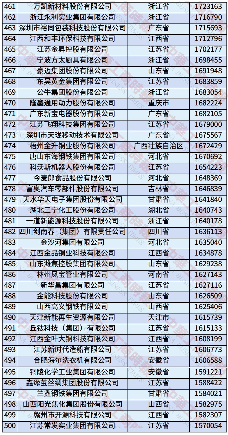 中国民营企业500强、制造业民营企业500强，云南多家企业上榜！
