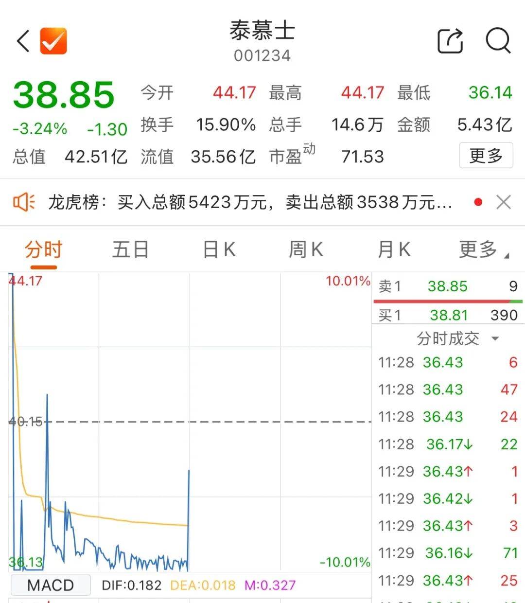 601138，成交额A股第一！