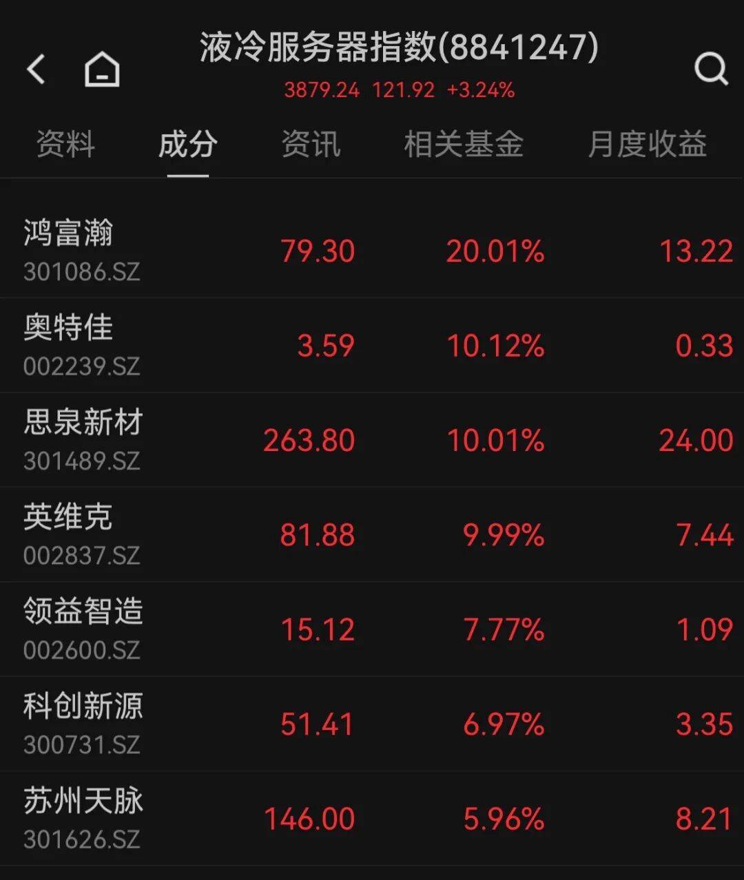 601138，成交额A股第一！