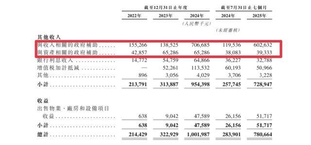 净利润4.3亿，政府补贴6.4亿，岚图汽车的盈利迷思