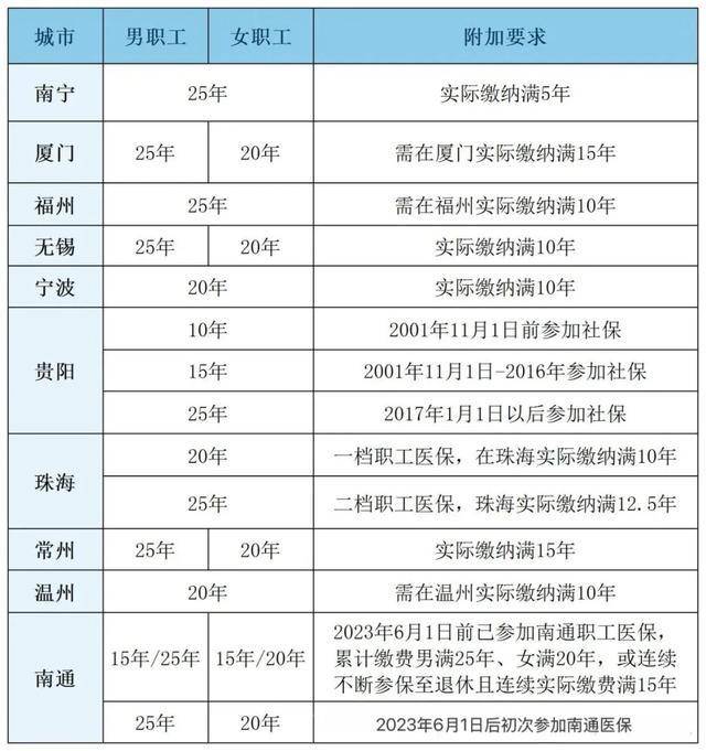 粤鲁等14省份确定延长医保最低缴费年限：男30年女25年！医保基金总体不缺钱，但多地已现赤字！