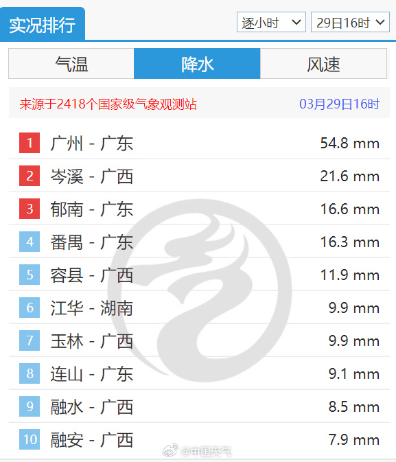 广州1小时下完一天暴雨的量！全省降水何时减弱→