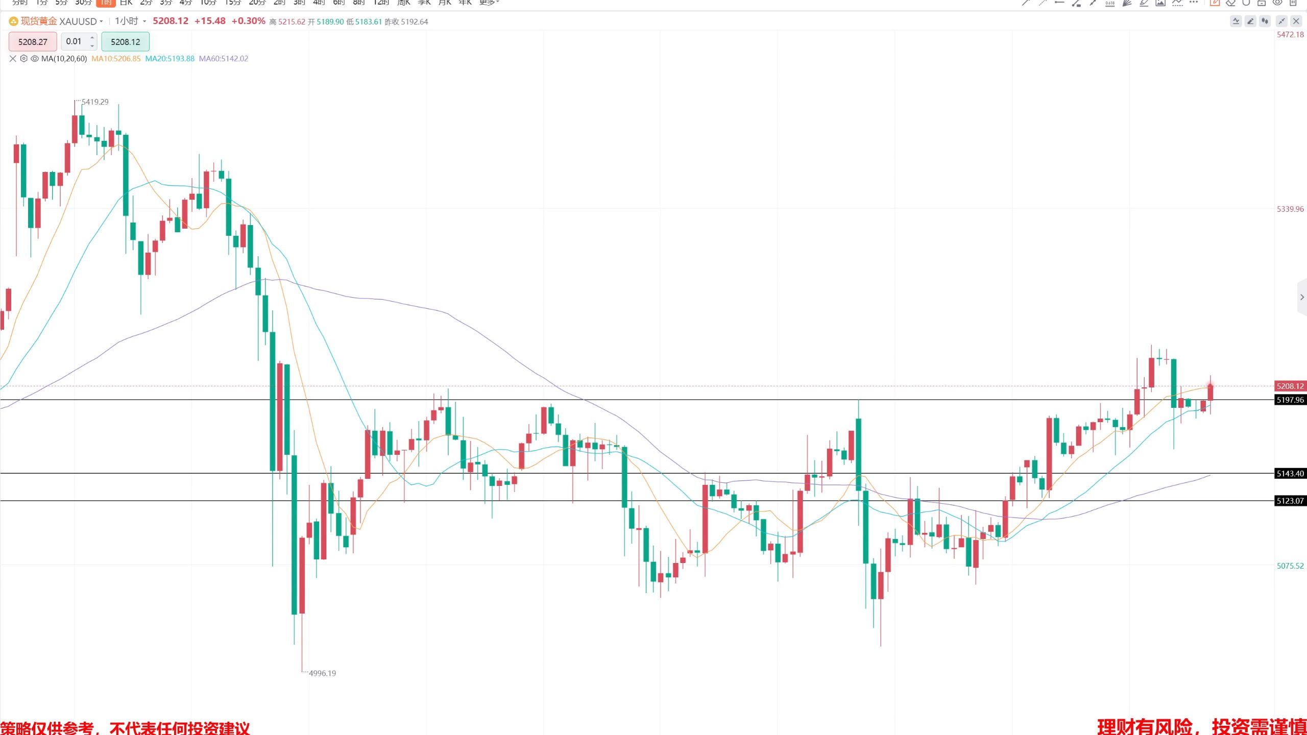 现货走势分析(现货价格走势图) 现货走势分析(现货价格走势图)